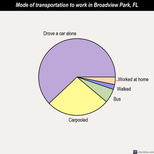 Broadview Park mode of transportation to work chart