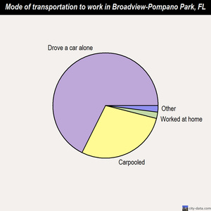 Broadview-Pompano Park mode of transportation to work chart