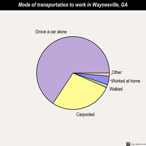 Waynesville mode of transportation to work chart