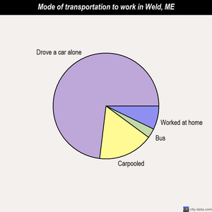 Weld mode of transportation to work chart