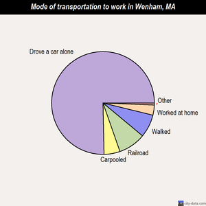 Wenham mode of transportation to work chart