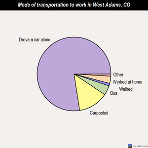 West Adams mode of transportation to work chart