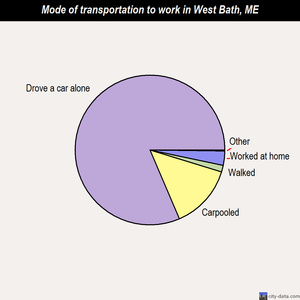 West Bath mode of transportation to work chart
