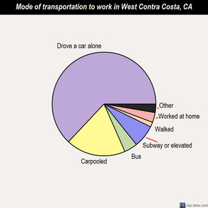 West Contra Costa mode of transportation to work chart