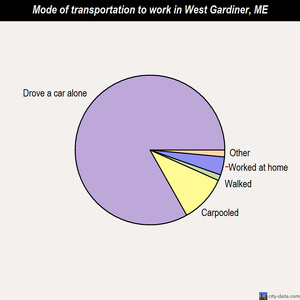 West Gardiner mode of transportation to work chart