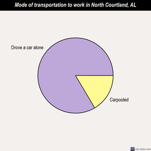 North Courtland mode of transportation to work chart