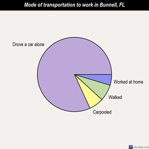 Bunnell mode of transportation to work chart
