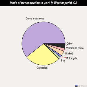 West Imperial mode of transportation to work chart