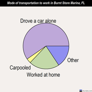 Burnt Store Marina mode of transportation to work chart
