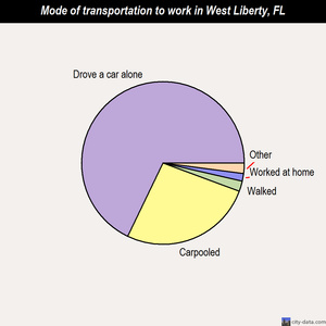 West Liberty mode of transportation to work chart