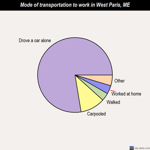 West Paris mode of transportation to work chart