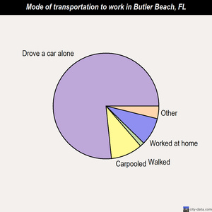 Butler Beach mode of transportation to work chart