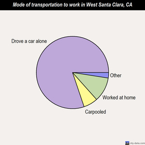West Santa Clara mode of transportation to work chart