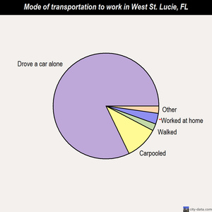 West St. Lucie mode of transportation to work chart