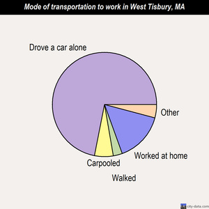 West Tisbury mode of transportation to work chart