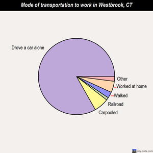Westbrook mode of transportation to work chart