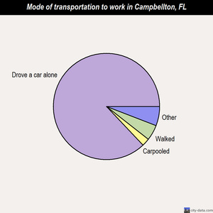 Campbellton mode of transportation to work chart