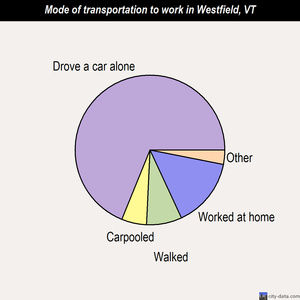 Westfield mode of transportation to work chart