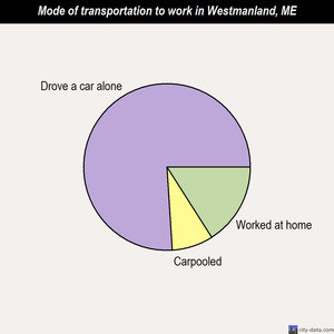 Westmanland mode of transportation to work chart
