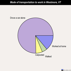 Westmore mode of transportation to work chart