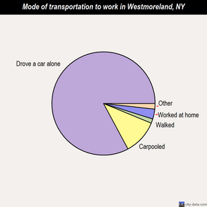 Westmoreland mode of transportation to work chart