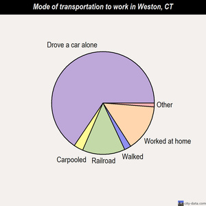 Weston mode of transportation to work chart