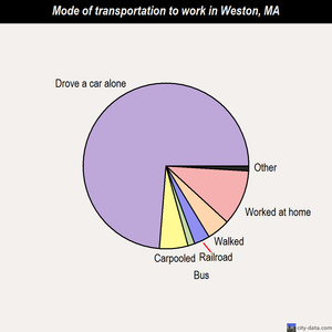 Weston mode of transportation to work chart