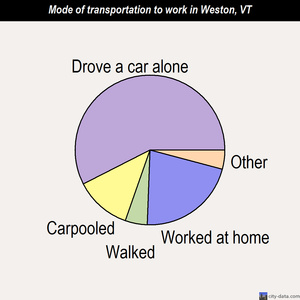 Weston mode of transportation to work chart
