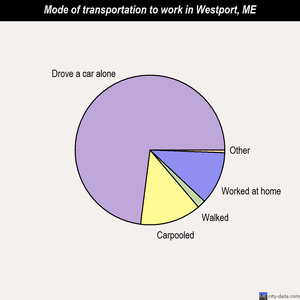 Westport mode of transportation to work chart