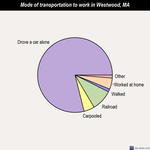 Westwood mode of transportation to work chart
