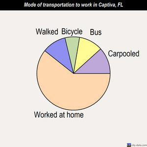 Captiva mode of transportation to work chart