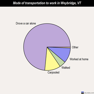Weybridge mode of transportation to work chart