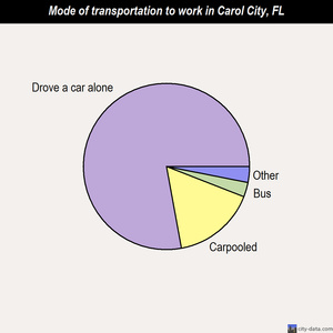 Carol City mode of transportation to work chart