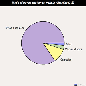 Wheatland mode of transportation to work chart