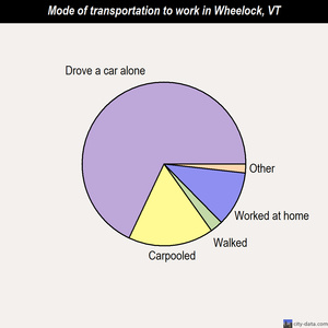 Wheelock mode of transportation to work chart