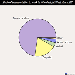 Wheelwright-Weeksbury mode of transportation to work chart
