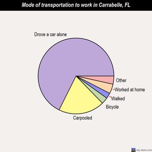 Carrabelle mode of transportation to work chart