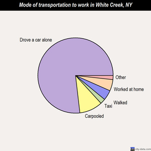 White Creek mode of transportation to work chart