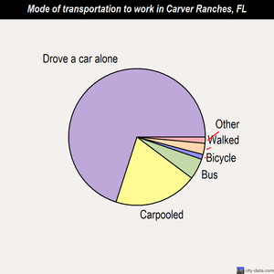 Carver Ranches mode of transportation to work chart