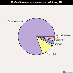 Whitman mode of transportation to work chart