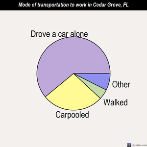 Cedar Grove mode of transportation to work chart