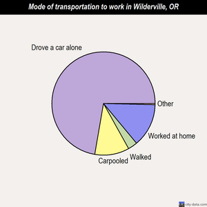 Wilderville mode of transportation to work chart