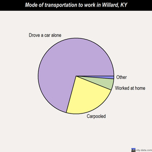 Willard mode of transportation to work chart