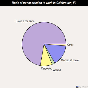 Celebration mode of transportation to work chart