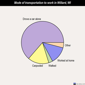 Willard mode of transportation to work chart