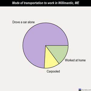 Willimantic mode of transportation to work chart