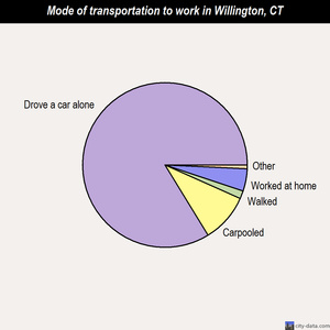 Willington mode of transportation to work chart