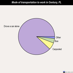 Century mode of transportation to work chart