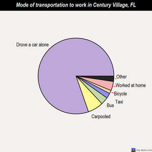 Century Village mode of transportation to work chart