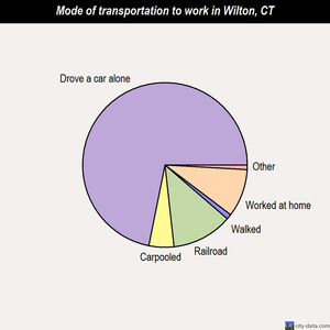 Wilton mode of transportation to work chart
